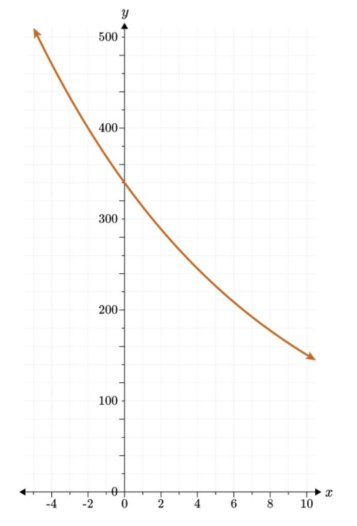 The value of the exponential function g(x) is 340 when x=2 and decreases by 15% for-example-3