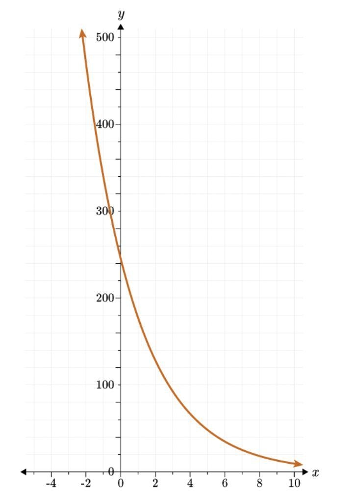 The value of the exponential function g(x) is 340 when x=2 and decreases by 15% for-example-4