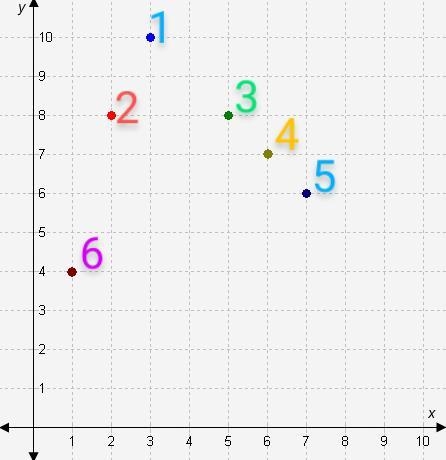 If lines joined each given point on the graph to the origin, which points would be-example-1