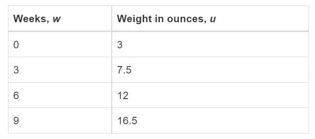 HELP PLEASE!! (you get +20 points for answering correctly) This table represents the-example-1