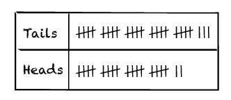 Calculate the experimental probability of landing on heads given the data shown. Thx-example-1