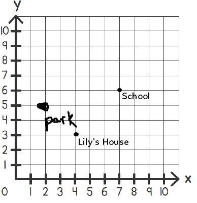 Part B: Lily walked 3 units up and 1 unit right to get from the park to the market-example-1