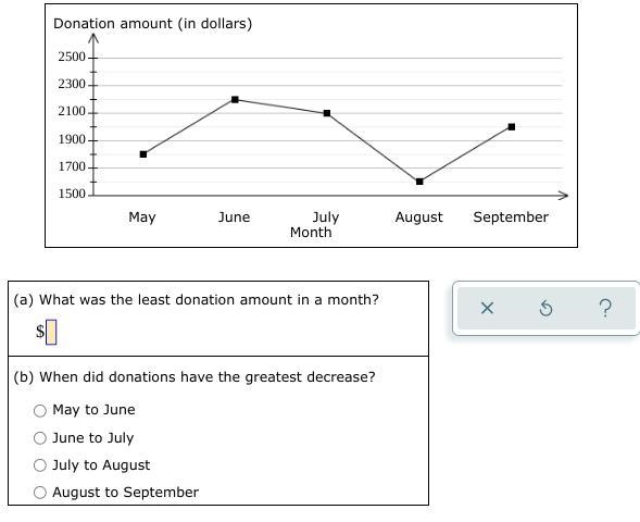 The graph below shows how much money was given to a charity over five months.-example-1