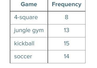 The table shows the number of students playing different games at recess. What is-example-1