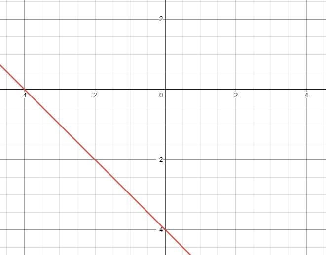 Solve the system of linear equations by graphing. y=−x−4 y=3/5x+4-example-1