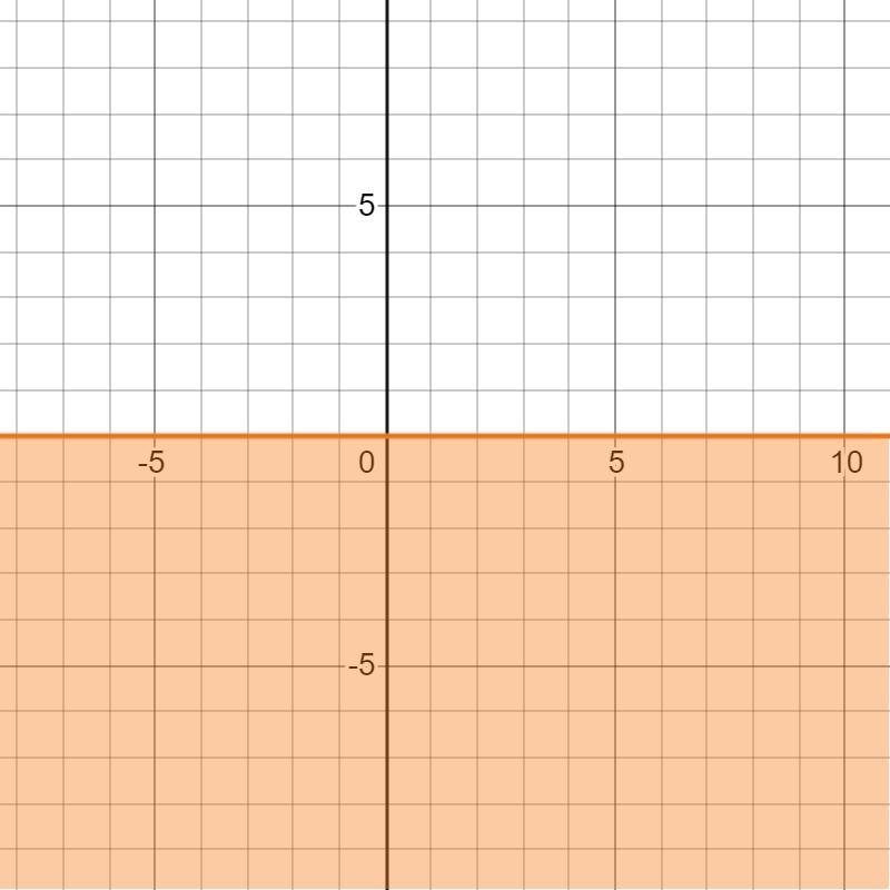 Which inequality does this graph show?-example-1