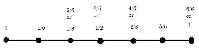 How do you represent a line plot of 1/6 2/6 3/6 4/6 5/6 and 6/6-example-1