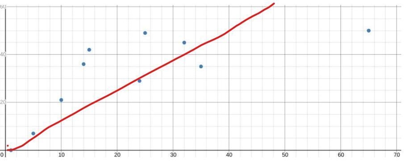 I need someone to draw a line of best fit through this graph I made I don't have a-example-1