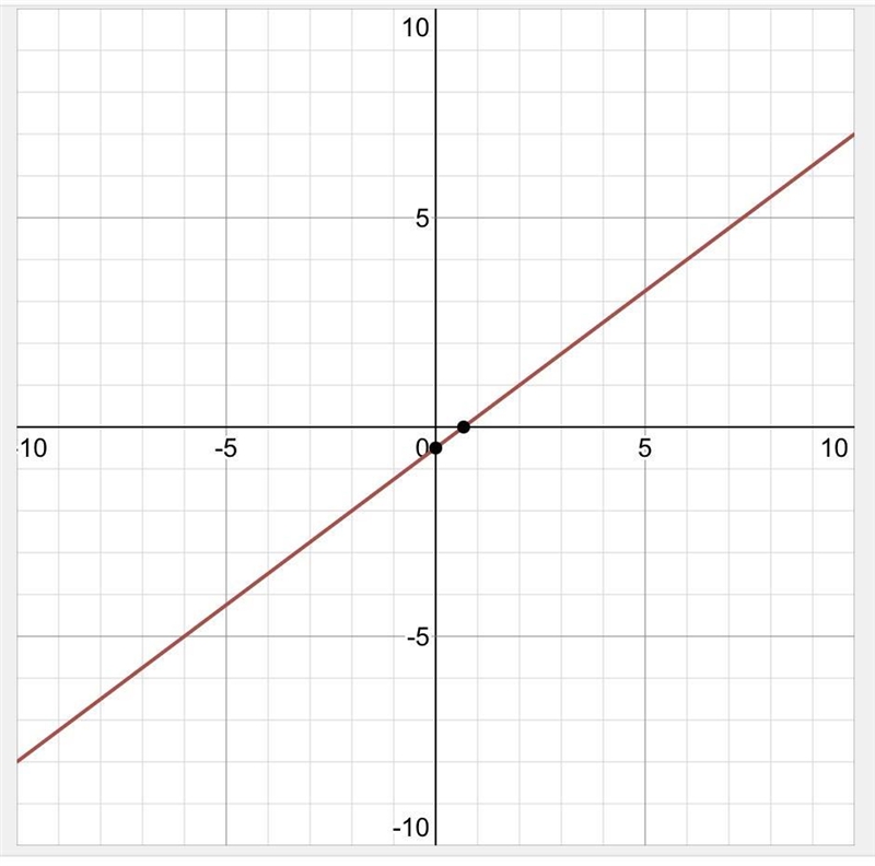 How do you graph y=3/4x - 1/2? Show all steps.-example-1