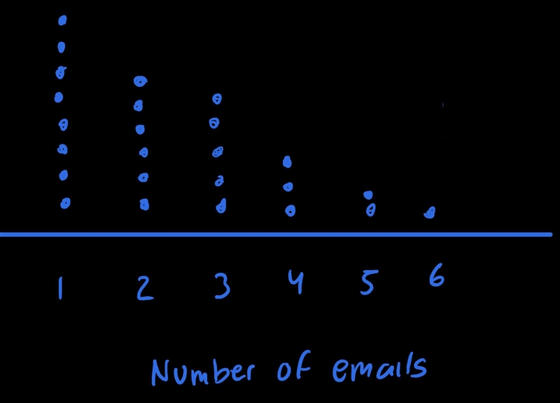 Twenty-five students reported how many email accounts they have. The dot plot below-example-1