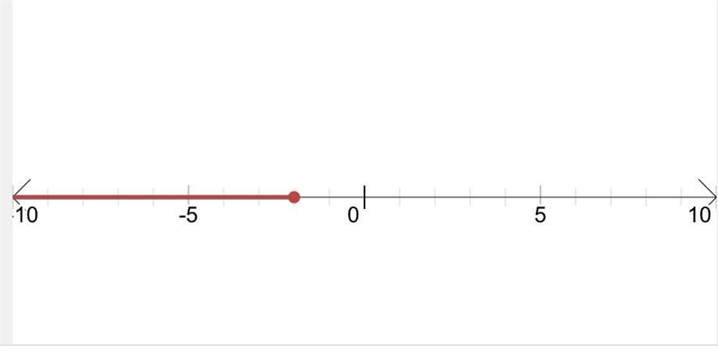 What is -14 ≥ 7x and how is is graphed on a number line. ​-example-1