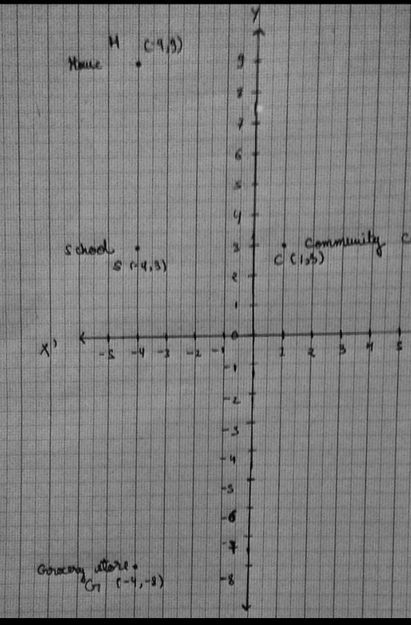 NO FILES OR LINKS PLEASE!!!!!! Her house is at (−4, 9). Her school is at (−4, 3). The-example-1