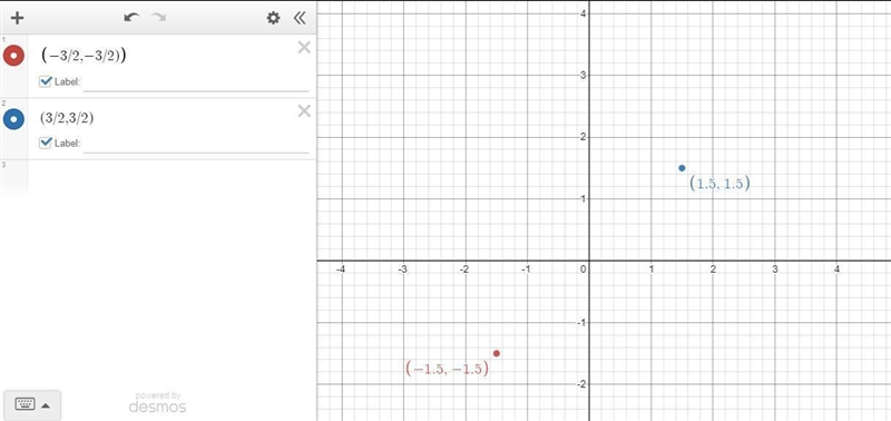 Graph the line that passes through the two points. (−3/2,−3/2), (3/2, 3/2)-example-1