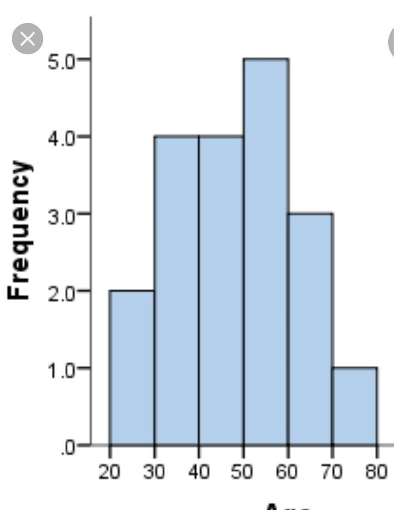 I forgot what a histogram is please remind me.... Thank You-example-2