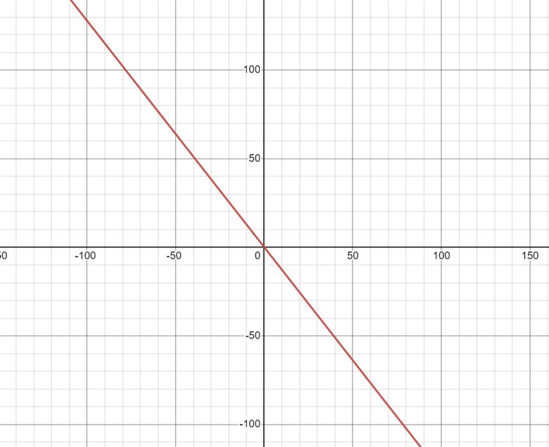 THOUGHT PROVOKING The x- and y-intercepts of the graph of ax + by = k are integers-example-1