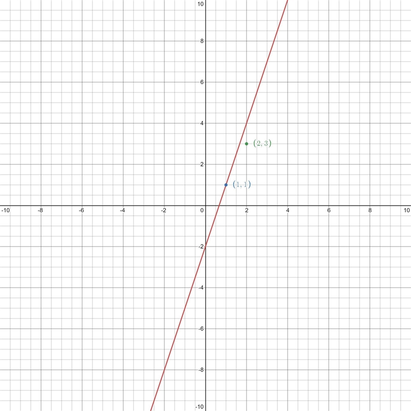 1). y=x;(2,3) Tell whether the ordered pair is a solution of the equation. 2) Y=3x-example-1