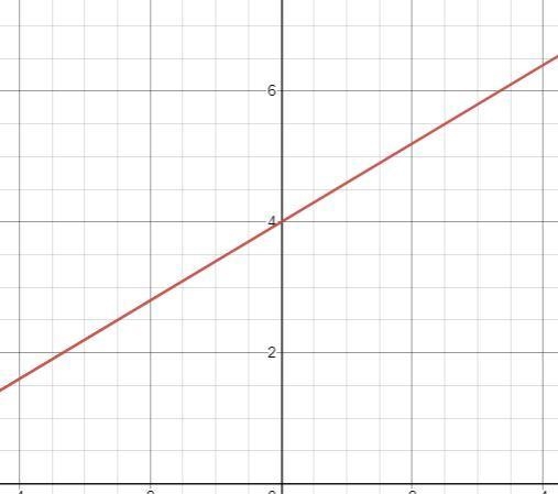 Solve the system of linear equations by graphing. y=−x−4 y=3/5x+4-example-2