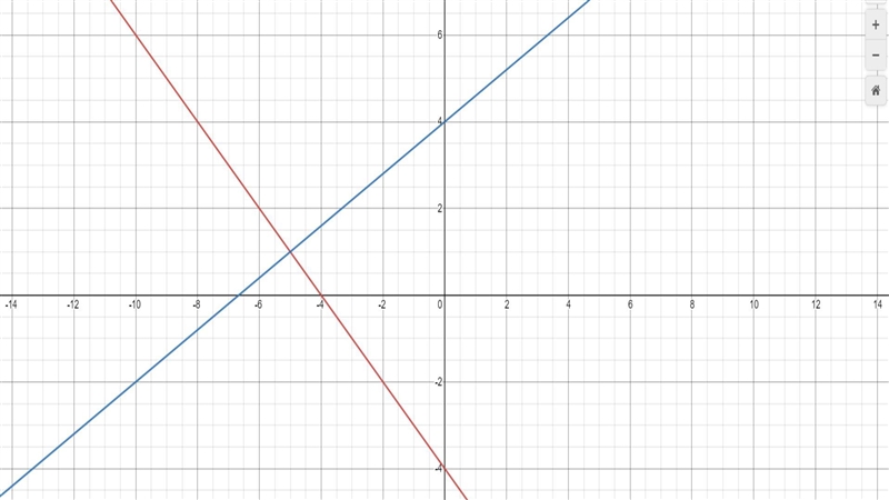 Solve the system of linear equations by graphing. y=−x−4 y=3/5x+4-example-1