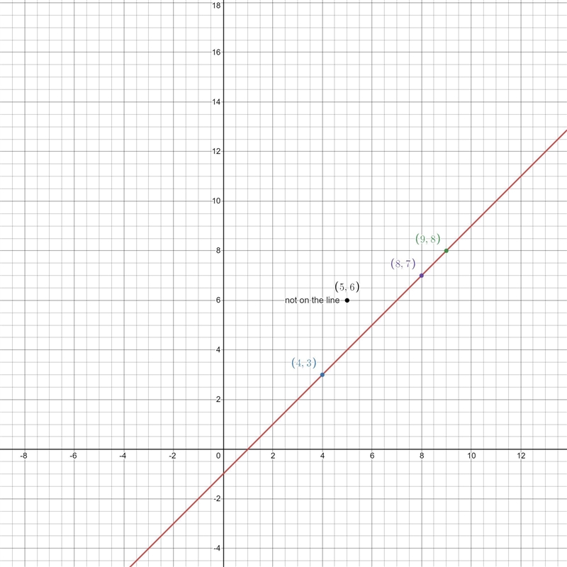 Which point is not on the graph of the function y = x - 1? (9, 8) (8, 7) (5, 6) (4, 3)-example-1