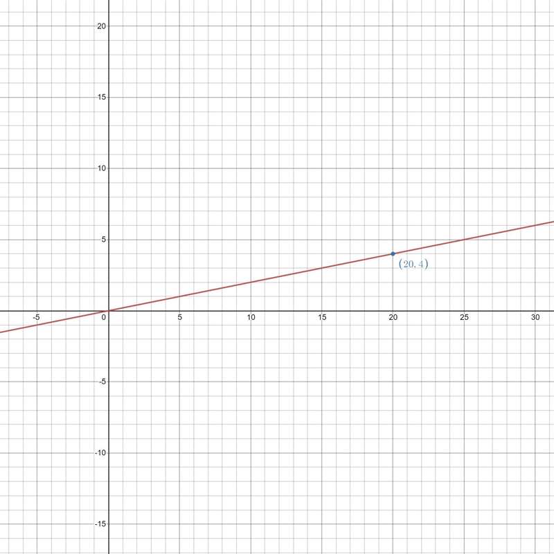 A straight line is represented by the equation y equals 1/5 x. What is why when x-example-1