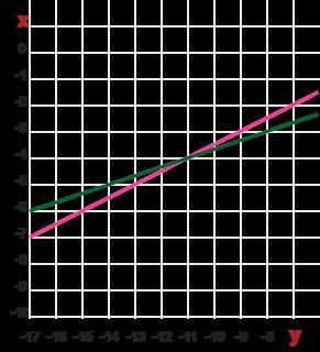 Y= 3x + 1 y= 2x - 3 When solving the system of equations (shown above) using substitution-example-1