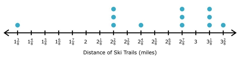 Use the data set provided to create a line plot.Distance of Ski Trails (miles),2 1/4 3 1/8 2 1/2 2 1/4 3 1/4 2 7/8 2 1/4 1 3/8 2 7/8 3 1/8 2 7/8 3 1/8-example-1