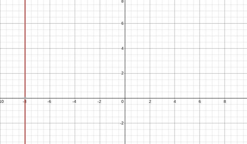 Explain how you would graph: n ≥ -8-example-2