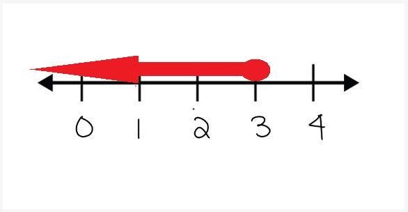 Graph the inequality: Elaina guessed on a maximum of 3 questions, q, on the science-example-1