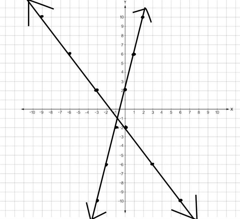 I dont know how to do graphing pls help-example-1