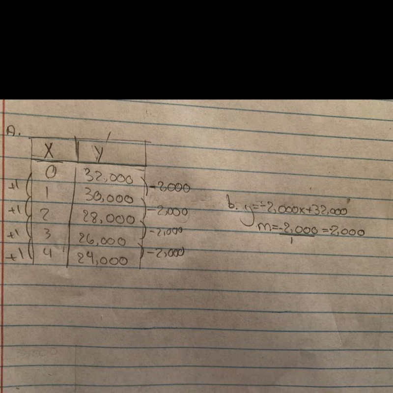 A. Fill in the table: b. Write the equation in slope intercept form. (y=mx + b) Remember-example-1