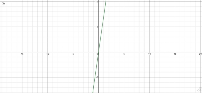 Graph the line that passes through the two points. Find the slope of the line-example-1