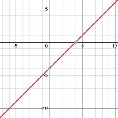 Graph a line with a slope of 1 and a y intercept of -4-example-1