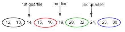 Use the number line to identify the least value, first quartile, median, third quartile-example-2