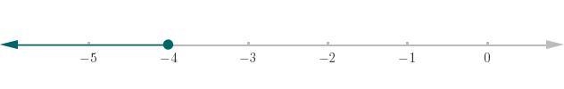 Solve the inequality and graph the solution. −0.7m + 5.6 ≥ 8.4 A: A number line with-example-1