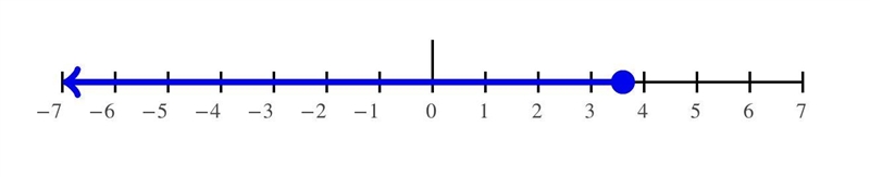 Solve the inequalities. Show each solution as an interval on the number line. 5x+3≤21-example-1