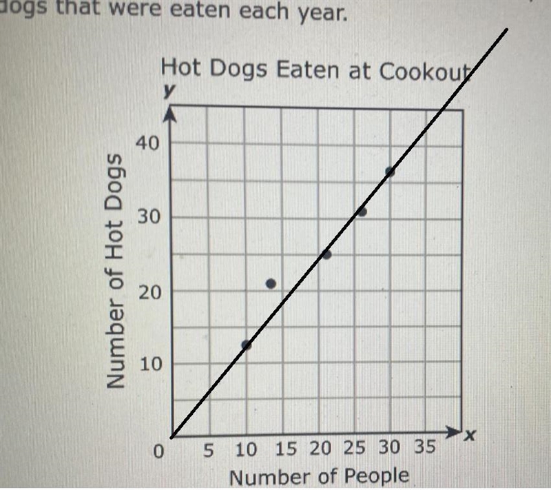 A family has a hot dog cookout every year. The scatter plot shows the number of people-example-1