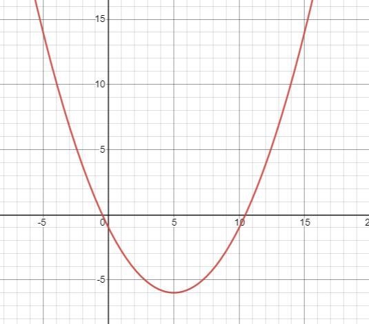 Graph the function 1/5x^2-2x-1-example-1