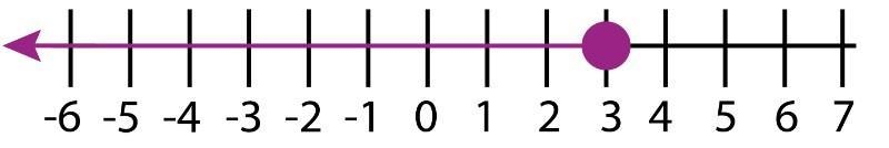 Graph the inequality: Elaina guessed on a maximum of 3 questions, q, on the science-example-1