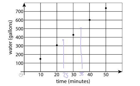 The graph shows that while it was being filled, the amount of water in gallons in-example-1