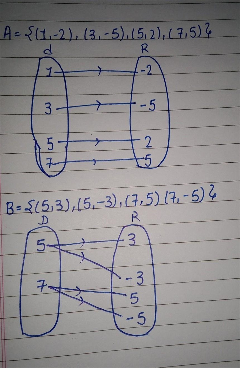 Which of the sets of ordered pairs represents a function? A = {(1, −2), (3, −5), (5, 2), (7, 5)} B-example-1