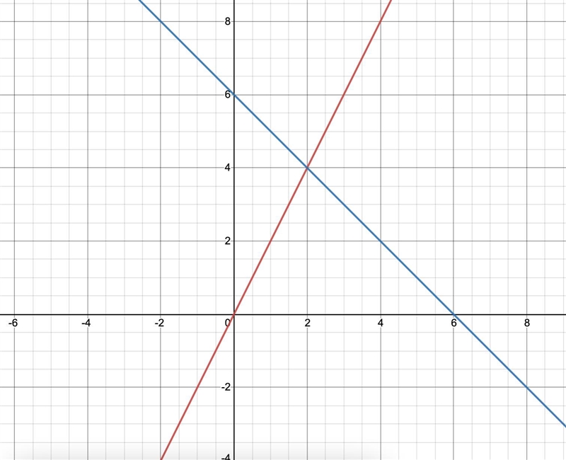 Graph the system of equations below and find the solution. y=2x. y= -x+6-example-1