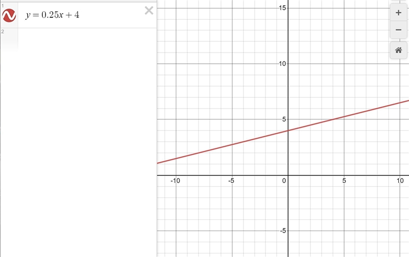 Is y= 0.25x + 4 (linear or nonlinear)-example-1