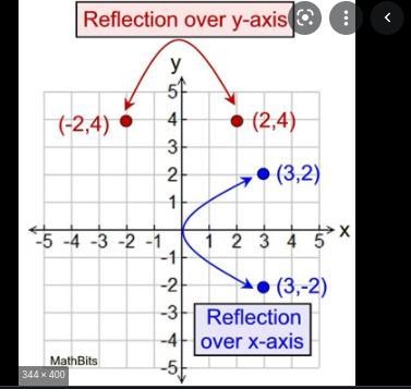 Reflect the point (a) a-axis, and (b) in the y-axis (2 1/2,4)-example-1