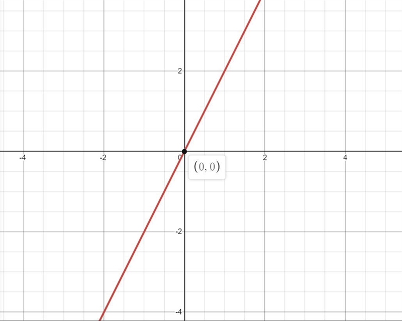 Is y= 2x (linear or nonlinear)-example-1