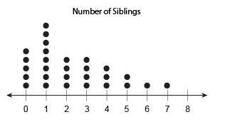 A survey asked people how many siblings they have, and the results were recorded in-example-1