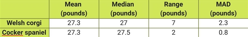 At a dog show, the entries included Welsh corgis and cocker spaniels. The table compares-example-1