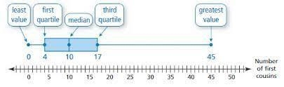 Use the number line to identify the least value, first quartile, median, third quartile-example-1