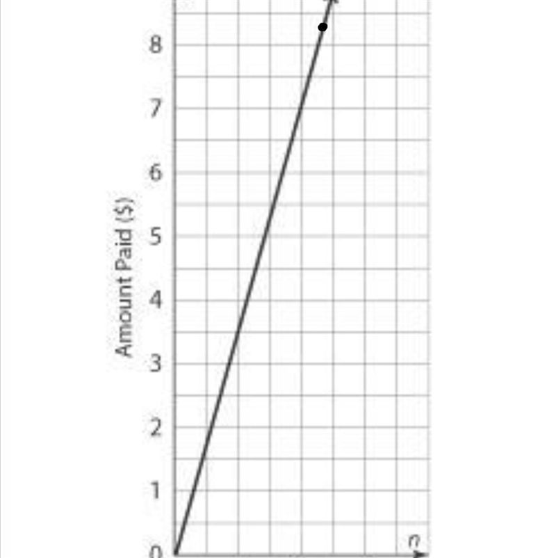 The graph shows the number of quarts picked and the amount of money the customer paid-example-1