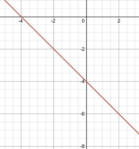 How do you graph -y=x+4-example-1