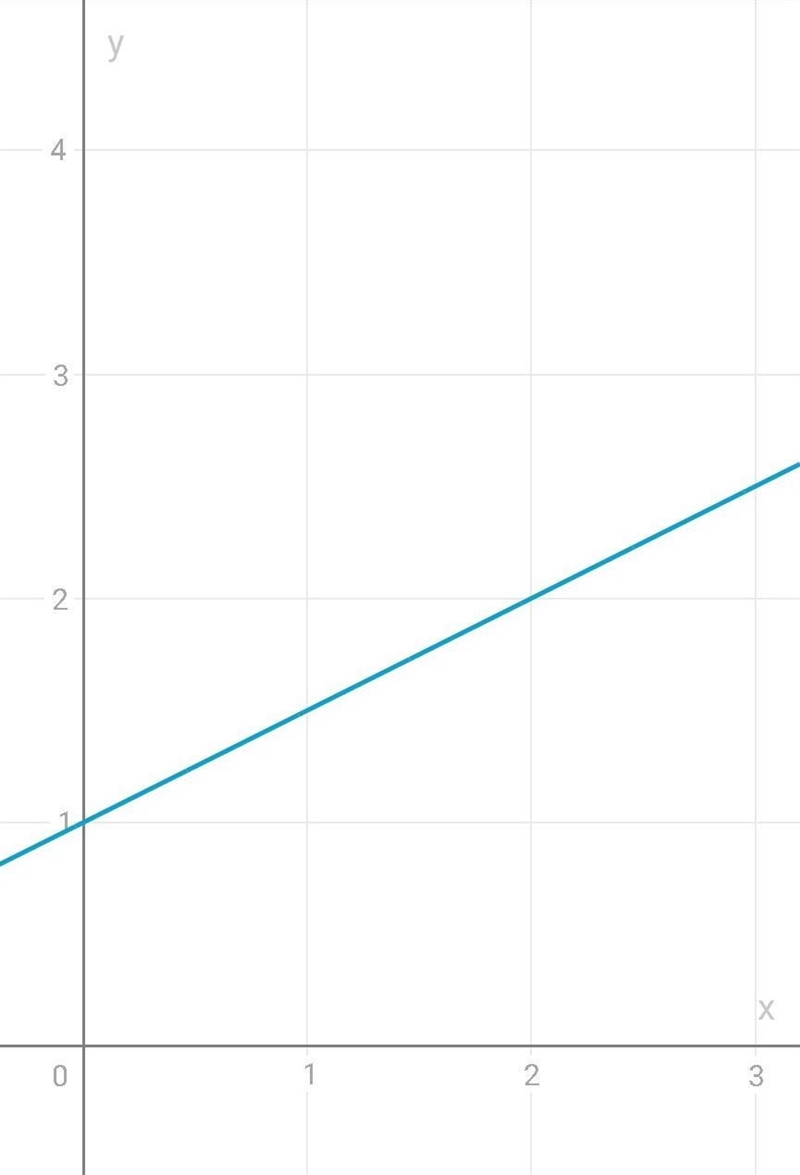 Graph the equation (please hurry)-example-1